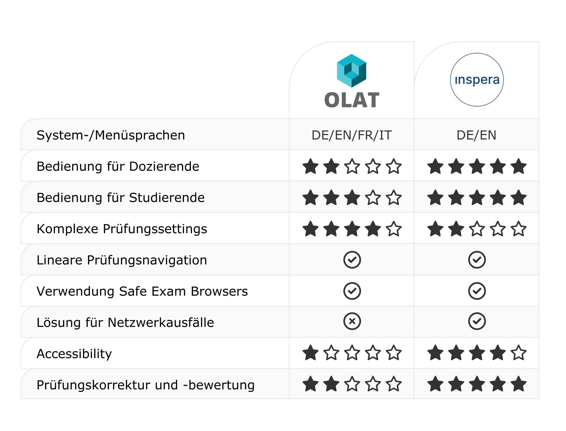 Entscheidungshilfe bei Online-Prüfungen zur Softwareauswahl: OLAT oder Inspera?