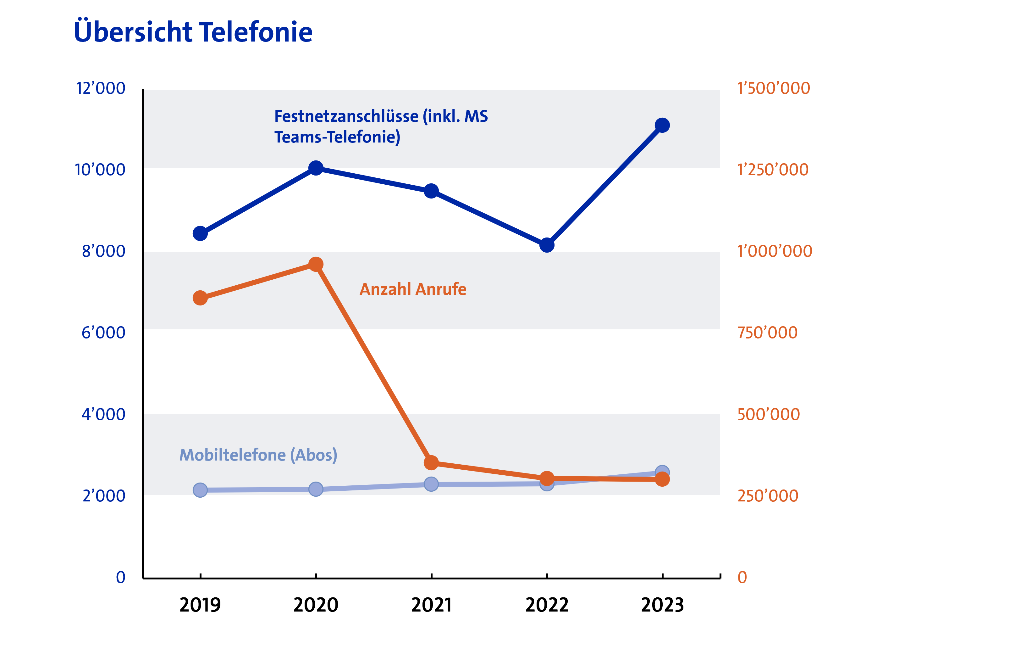 Kennzahlen Telefonie