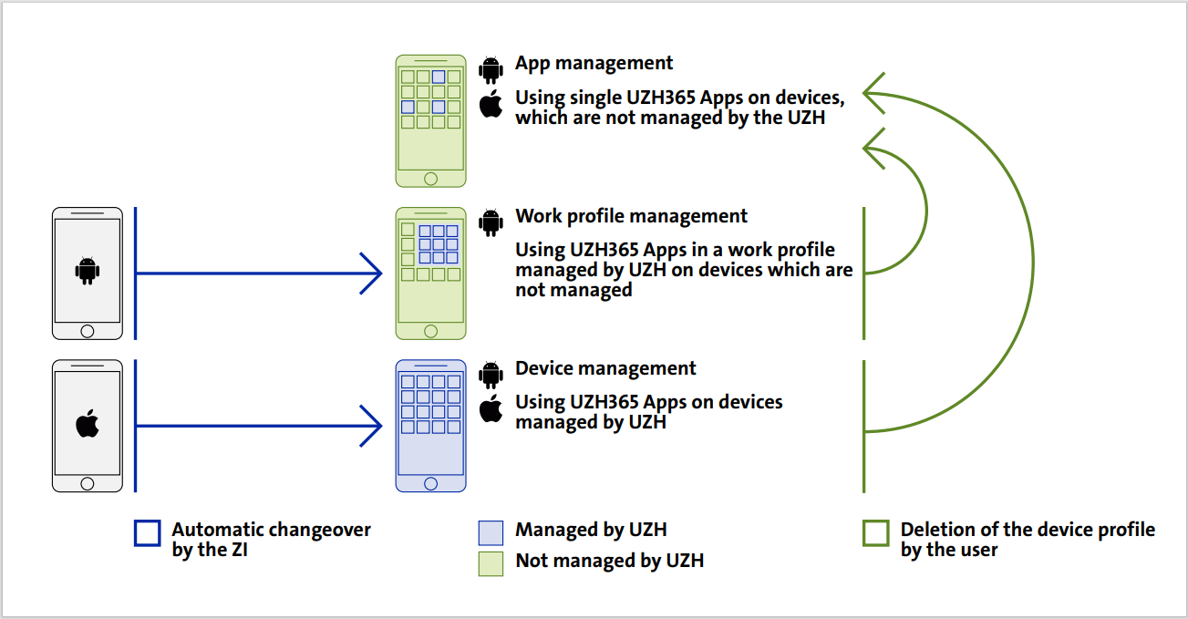 Management Schemes