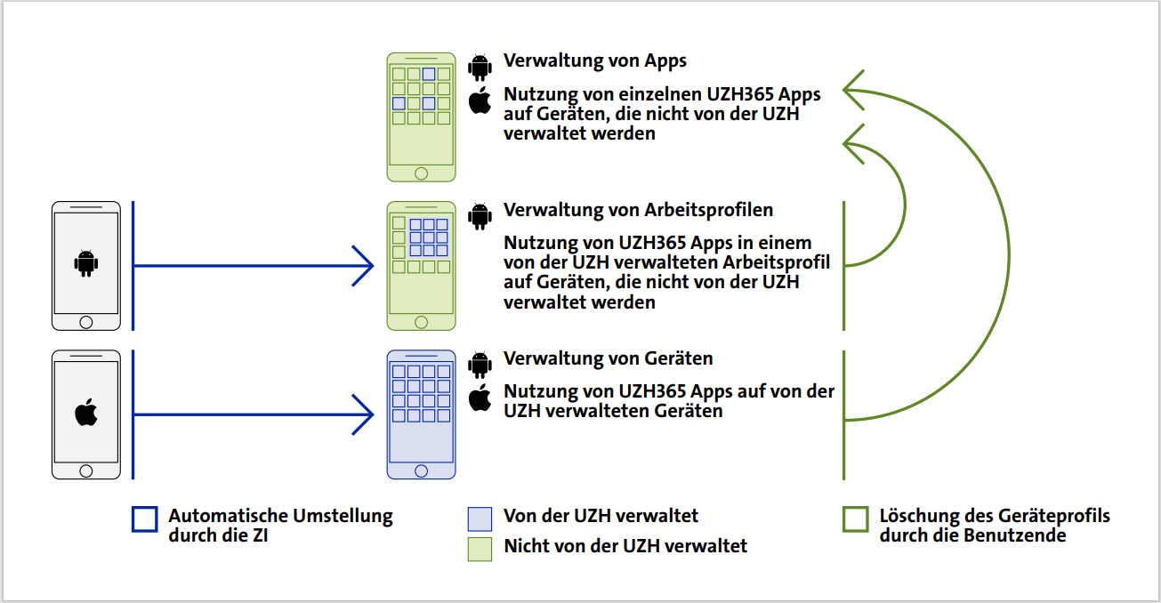 Umstellung Verwaltungsmethoden